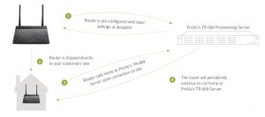 Pro Vu Router Technicolor – ProVu Blog